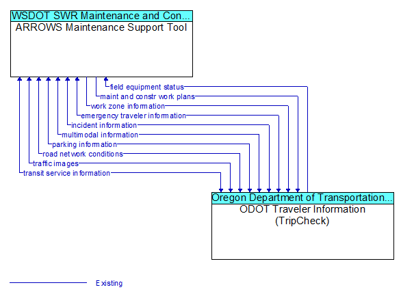 ARROWS Maintenance Support Tool to ODOT Traveler Information (TripCheck) Interface Diagram