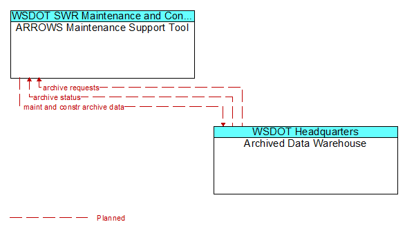 ARROWS Maintenance Support Tool to Archived Data Warehouse Interface Diagram