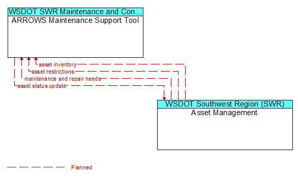 ARROWS Maintenance Support Tool to Asset Management Interface Diagram