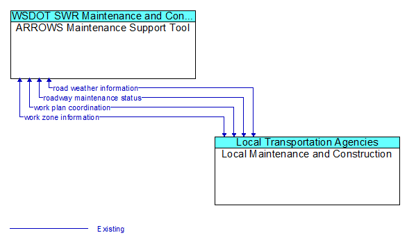 ARROWS Maintenance Support Tool to Local Maintenance and Construction Interface Diagram