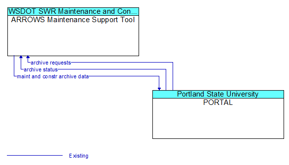 ARROWS Maintenance Support Tool to PORTAL Interface Diagram