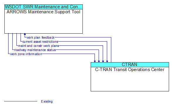 ARROWS Maintenance Support Tool to C-TRAN Transit Operations Center Interface Diagram