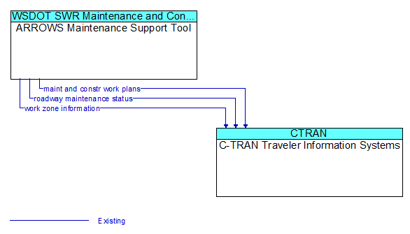 ARROWS Maintenance Support Tool to C-TRAN Traveler Information Systems Interface Diagram