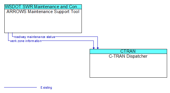 ARROWS Maintenance Support Tool to C-TRAN Dispatcher Interface Diagram