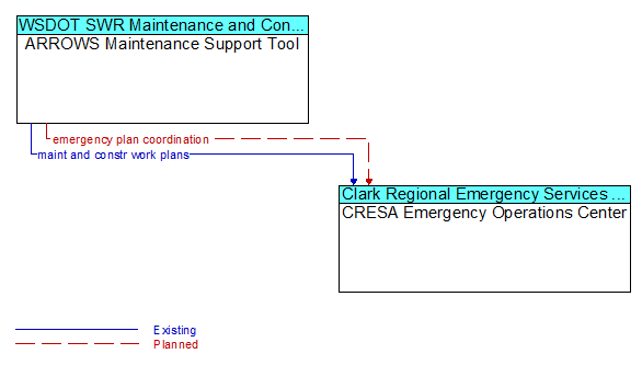 ARROWS Maintenance Support Tool to CRESA Emergency Operations Center Interface Diagram
