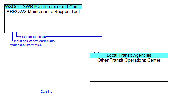 ARROWS Maintenance Support Tool to Other Transit Operations Center Interface Diagram