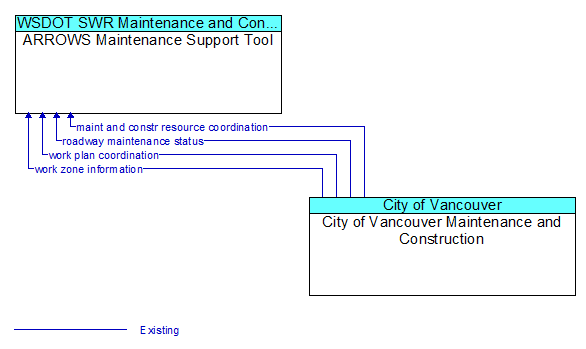 ARROWS Maintenance Support Tool to City of Vancouver Maintenance and Construction Interface Diagram