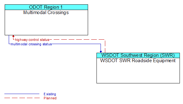 Multimodal Crossings to WSDOT SWR Roadside Equipment Interface Diagram