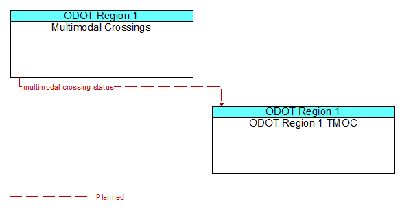 Multimodal Crossings to ODOT Region 1 TMOC Interface Diagram