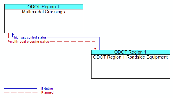 Multimodal Crossings to ODOT Region 1 Roadside Equipment Interface Diagram