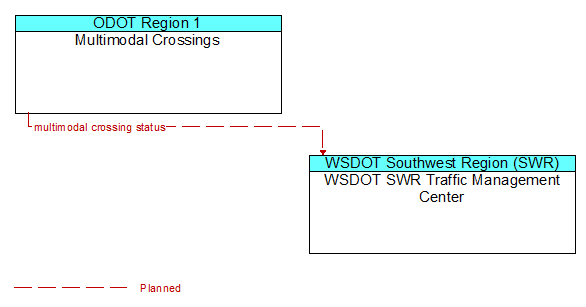 Multimodal Crossings to WSDOT SWR Traffic Management Center Interface Diagram