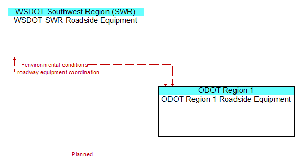 WSDOT SWR Roadside Equipment to ODOT Region 1 Roadside Equipment Interface Diagram