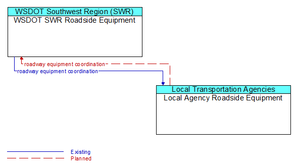 WSDOT SWR Roadside Equipment to Local Agency Roadside Equipment Interface Diagram