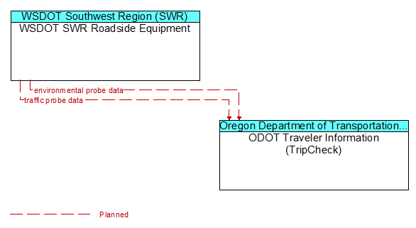 WSDOT SWR Roadside Equipment to ODOT Traveler Information (TripCheck) Interface Diagram