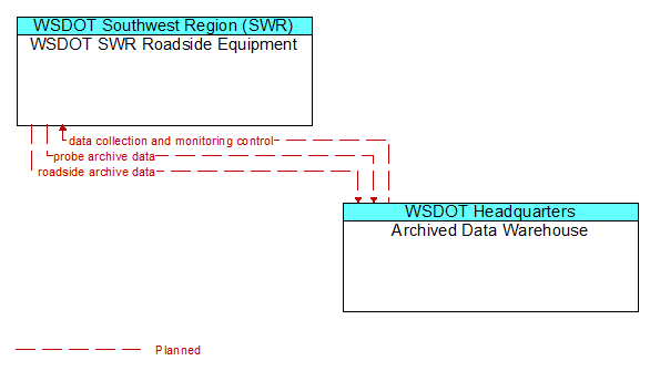 WSDOT SWR Roadside Equipment to Archived Data Warehouse Interface Diagram