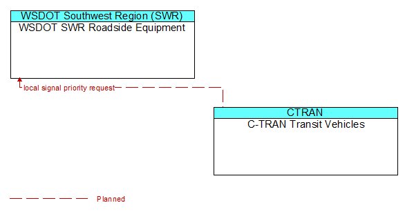 WSDOT SWR Roadside Equipment to C-TRAN Transit Vehicles Interface Diagram