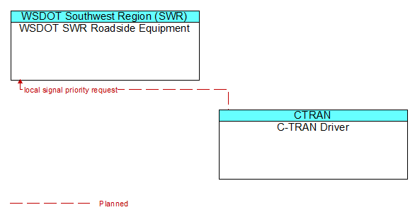 WSDOT SWR Roadside Equipment to C-TRAN Driver Interface Diagram
