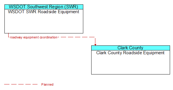 WSDOT SWR Roadside Equipment to Clark County Roadside Equipment Interface Diagram