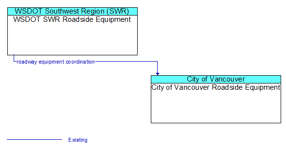 WSDOT SWR Roadside Equipment to City of Vancouver Roadside Equipment Interface Diagram