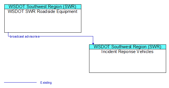 WSDOT SWR Roadside Equipment to Incident Reponse Vehicles Interface Diagram