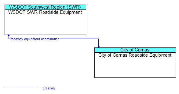 WSDOT SWR Roadside Equipment to City of Camas Roadside Equipment Interface Diagram
