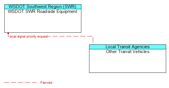 WSDOT SWR Roadside Equipment to Other Transit Vehicles Interface Diagram
