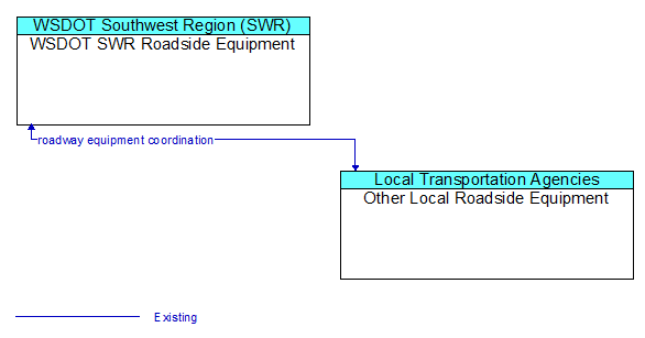 WSDOT SWR Roadside Equipment to Other Local Roadside Equipment Interface Diagram