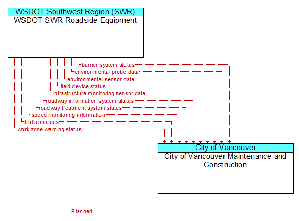 WSDOT SWR Roadside Equipment to City of Vancouver Maintenance and Construction Interface Diagram