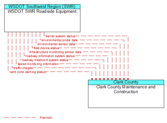 WSDOT SWR Roadside Equipment to Clark County Maintenance and Construction Interface Diagram