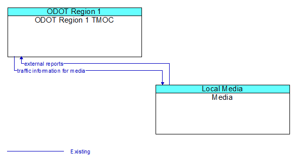 ODOT Region 1 TMOC to Media Interface Diagram