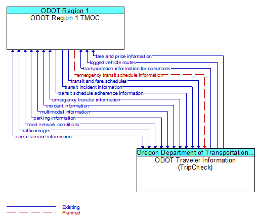 ODOT Region 1 TMOC to ODOT Traveler Information (TripCheck) Interface Diagram