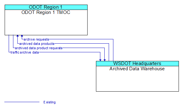 ODOT Region 1 TMOC to Archived Data Warehouse Interface Diagram
