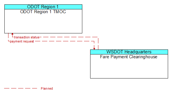 ODOT Region 1 TMOC to Fare Payment Clearinghouse Interface Diagram