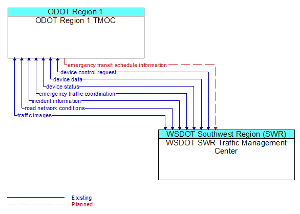 ODOT Region 1 TMOC to WSDOT SWR Traffic Management Center Interface Diagram