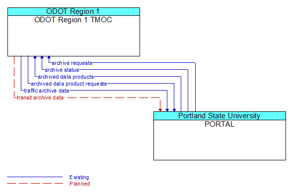 ODOT Region 1 TMOC to PORTAL Interface Diagram