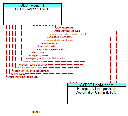 ODOT Region 1 TMOC to Emergency Transportation Coordination Center (ETCC) Interface Diagram