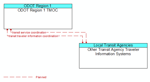 ODOT Region 1 TMOC to Other Transit Agency Traveler Information Systems Interface Diagram