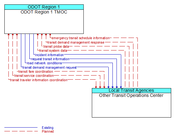 ODOT Region 1 TMOC to Other Transit Operations Center Interface Diagram