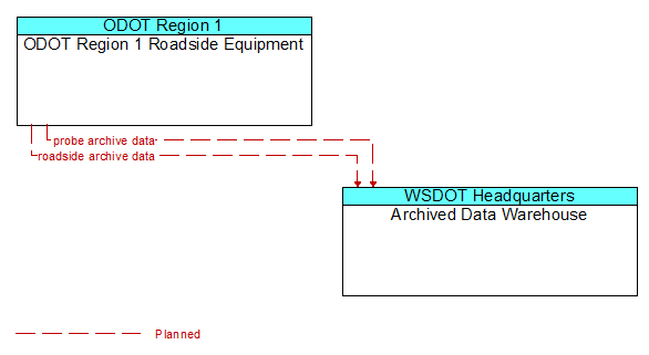 ODOT Region 1 Roadside Equipment to Archived Data Warehouse Interface Diagram