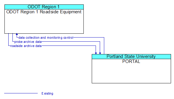 ODOT Region 1 Roadside Equipment to PORTAL Interface Diagram