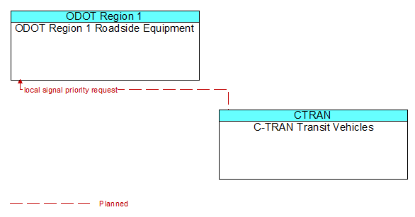 ODOT Region 1 Roadside Equipment to C-TRAN Transit Vehicles Interface Diagram