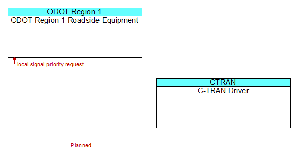 ODOT Region 1 Roadside Equipment to C-TRAN Driver Interface Diagram