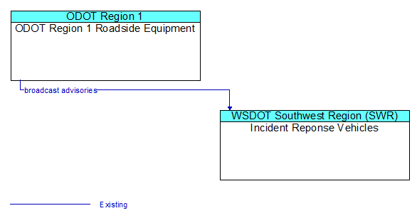 ODOT Region 1 Roadside Equipment to Incident Reponse Vehicles Interface Diagram
