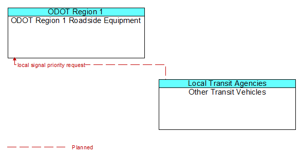 ODOT Region 1 Roadside Equipment to Other Transit Vehicles Interface Diagram