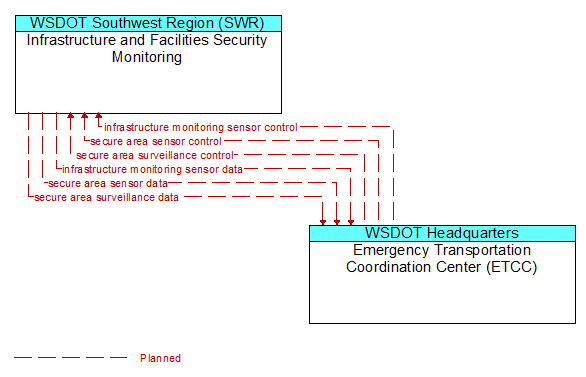 Infrastructure and Facilities Security Monitoring to Emergency Transportation Coordination Center (ETCC) Interface Diagram