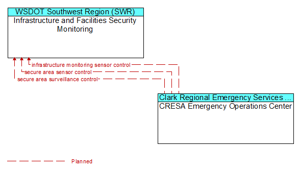 Infrastructure and Facilities Security Monitoring to CRESA Emergency Operations Center Interface Diagram