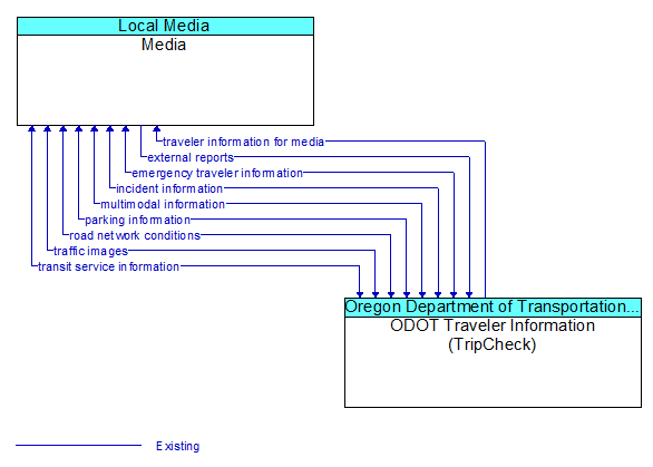 Media to ODOT Traveler Information (TripCheck) Interface Diagram