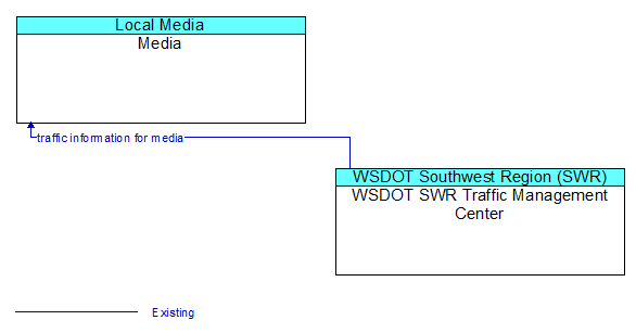 Media to WSDOT SWR Traffic Management Center Interface Diagram