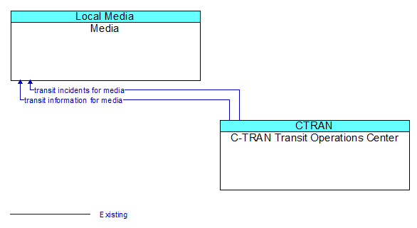 Media to C-TRAN Transit Operations Center Interface Diagram
