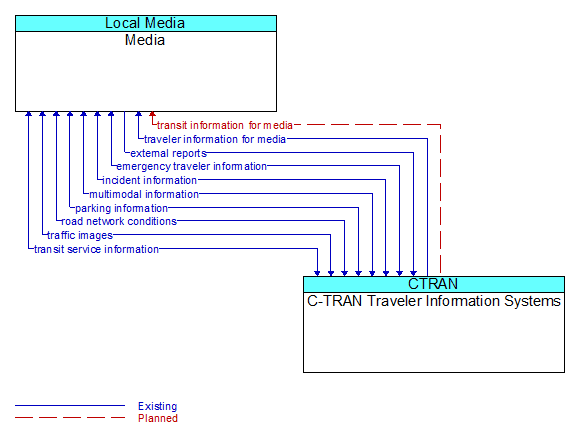 Media to C-TRAN Traveler Information Systems Interface Diagram